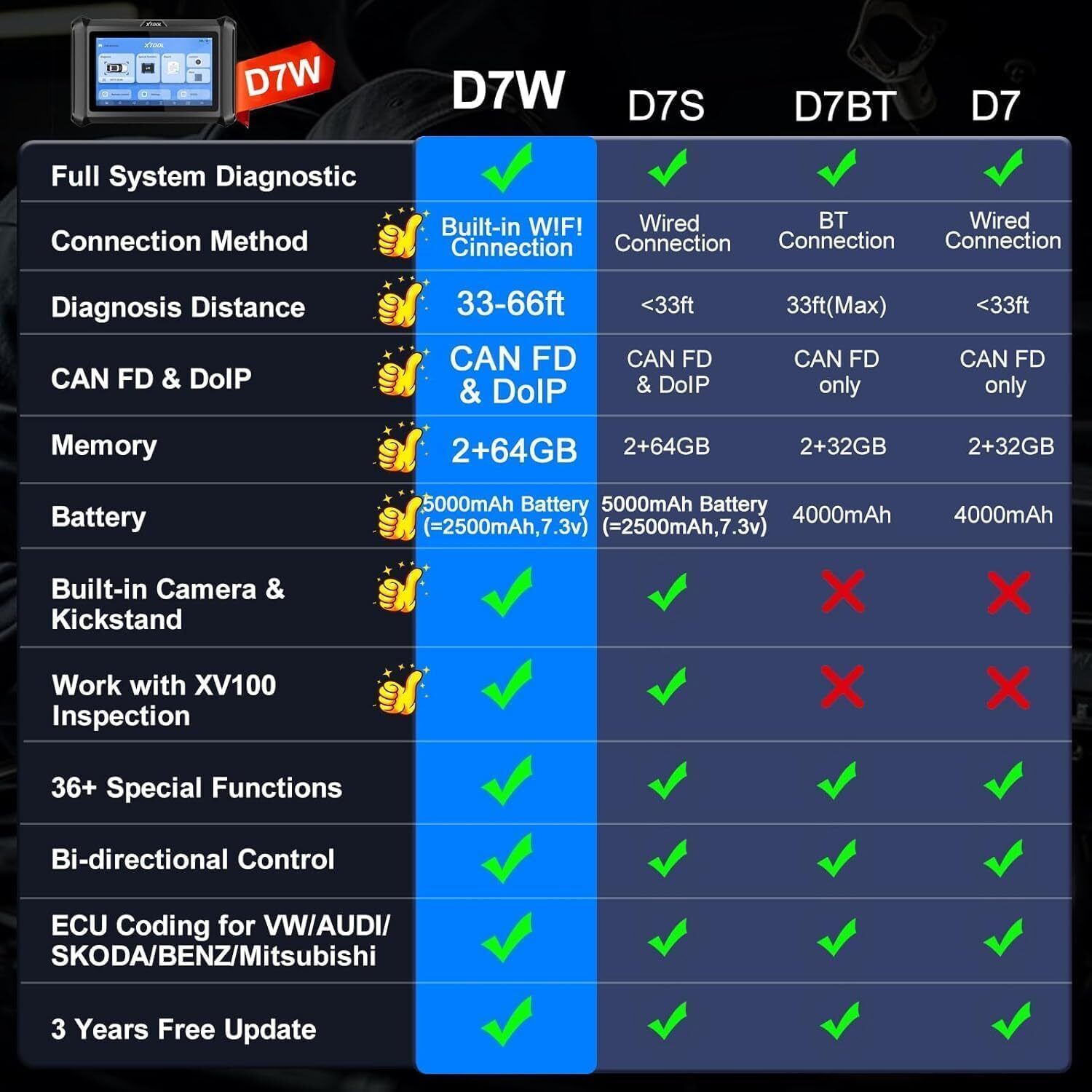 D7W Wireless OBD2 Scanner ECU Coding Key Programming