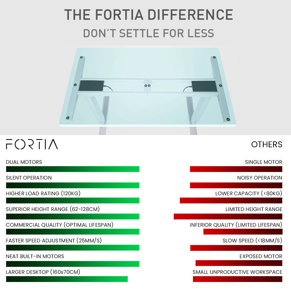 Fortia Sit To Stand Up Standing Desk, 160x75cm, 62-128cm Electric Height Adjustable, Dual Motor, 120kg Load, White/White Frame